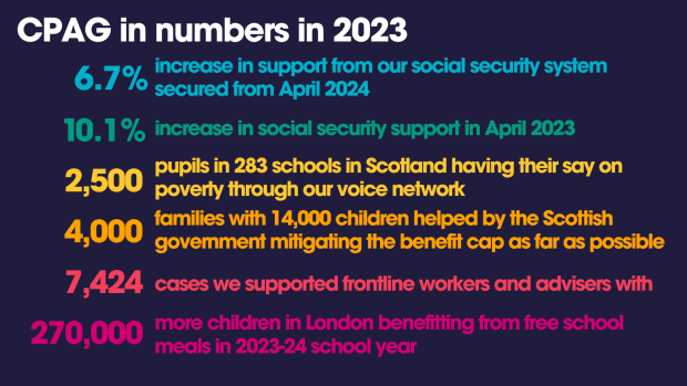Key stats on CPAG's impact in 2023 - full details in the review